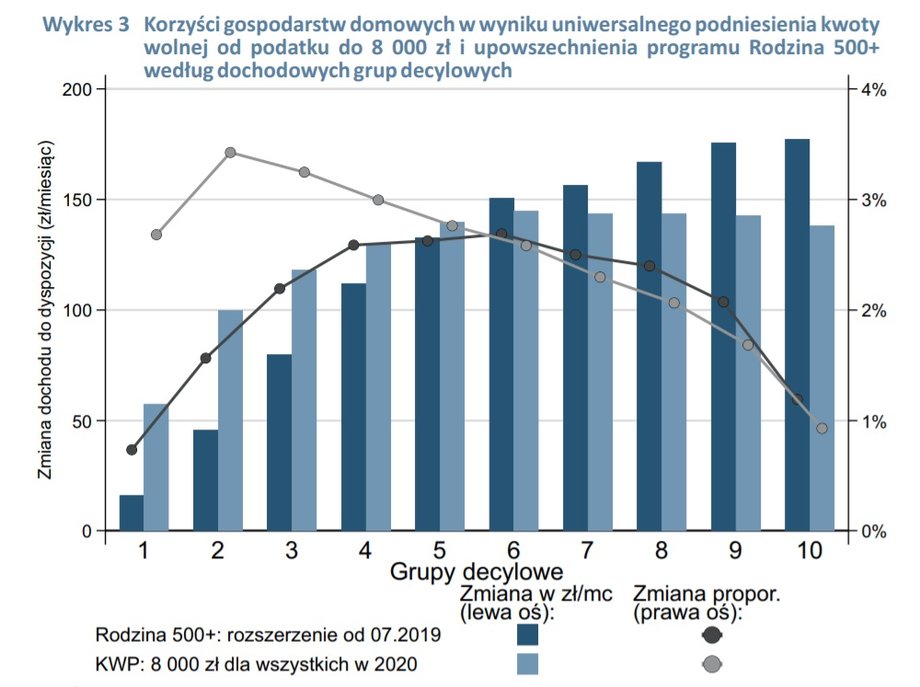 Korzyści gospodarstw domowych w wyniku uniwersalnego podniesienia kwoty wolnej od podatku do 8 000 zł i upowszechnienia programu Rodzina 500+według dochodowych grup decylowych