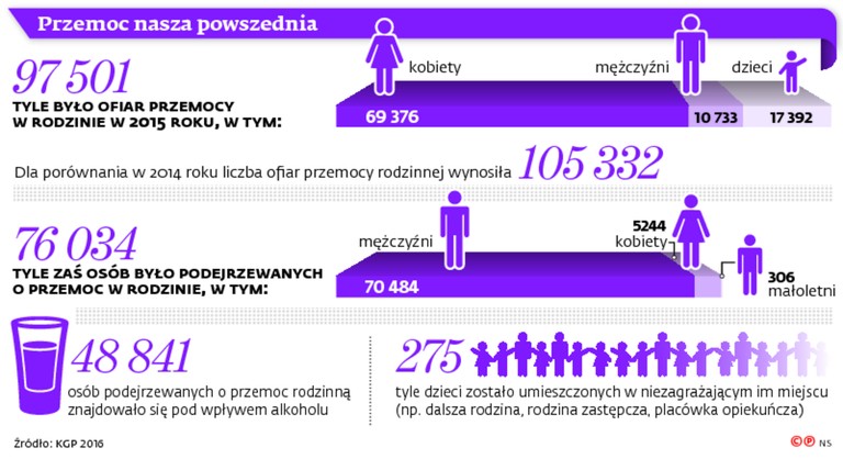 Przemoc nasza powszednia