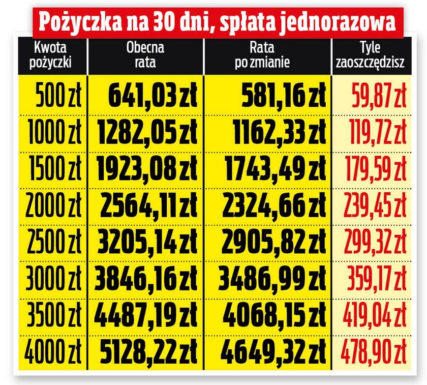 Tak zmienią się raty