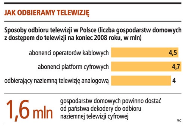 Jak odbieramy telewizję