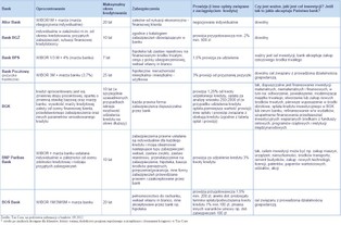 Kredyt inwestycyjny z jednocyfrowym oprocentowaniem