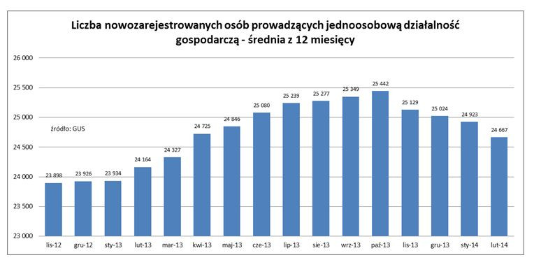 Liczba nowozarejestrowanych osób prowadzących jednoosobową działalność gospodarczą - średnia za 12 miesięcy