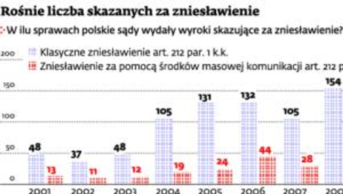Rośnie liczba skazanych za zniesławienie