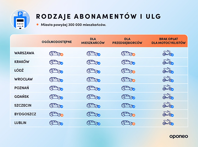 Ranking miast przyjaznych dla kierowców