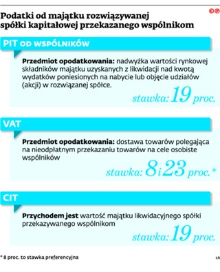 Zamykający firmę płacą trzy razy