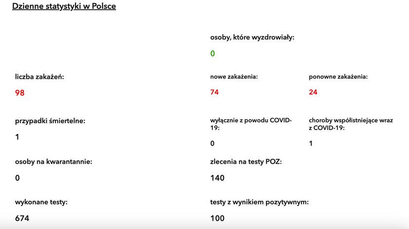 6 września podano, że na COVID zmarła jedna osoba.