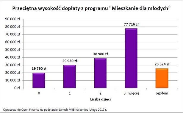 Przeciętna wysokość dopłaty z programu Mieszkanie dla młodych