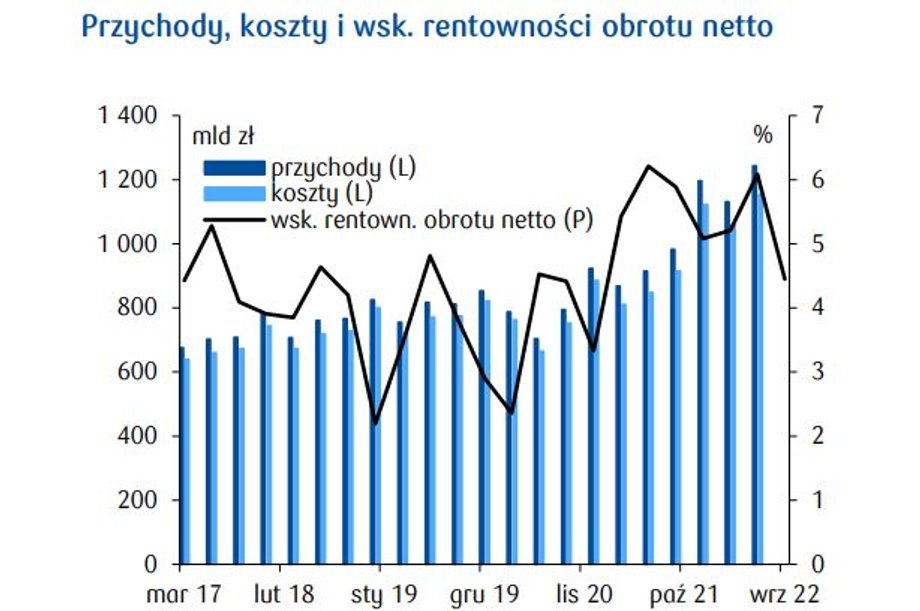 Według obliczeń ekonomistów PKO BP wskaźnik rentowności obrotu netto firm niefinansowych wyniósł w III kwartale 2022 r. około 4,5 proc., (po dziewięciu miesiącach 2022 r. wynosi 5,2 proc.), co było poziomem o 1,4 pkt proc. rok temu i o 1,6 pkt proc. mniejszym niż w II kwartale 2022 r. 