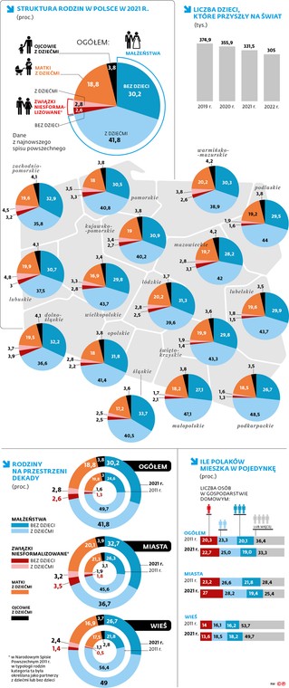 Struktura rodzin w Polsce w 2021 r.