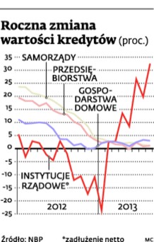 Roczna zmiana wartości kredytów (proc.)