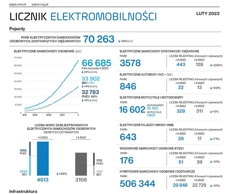 Wskaźniki elektromobilności za luty 2023 r.