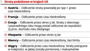 Rozliczenie strat podatkowych