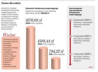 Pomoc dla rodzin