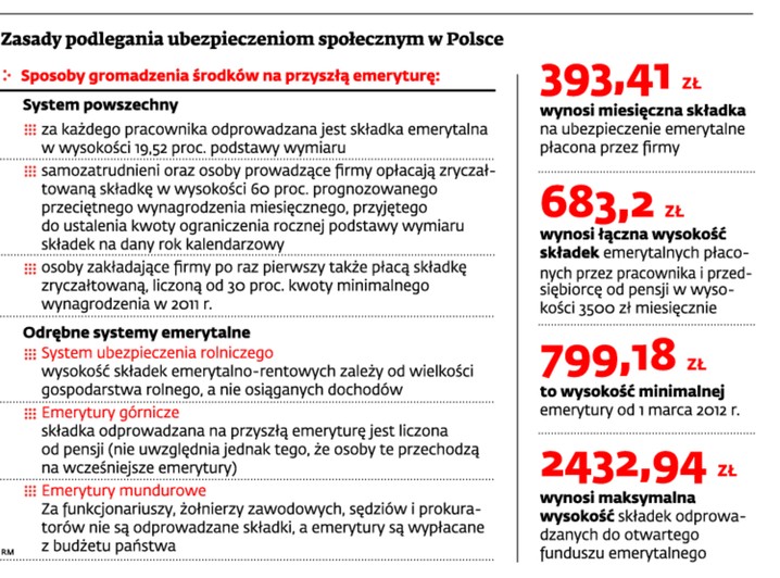 Zasady podlegania ubezpieczeniom społecznym w Polsce