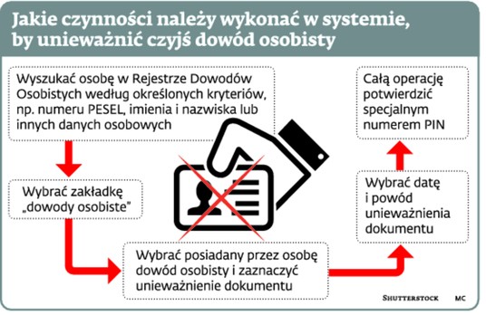 Jakie czynności należy wykonać w systemie, by unieważnić czyjś dowód osobisty