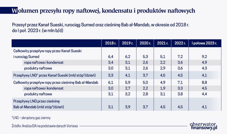 Wolumen przesyłu ropy naftowej, kondensatu i produktów naftowych