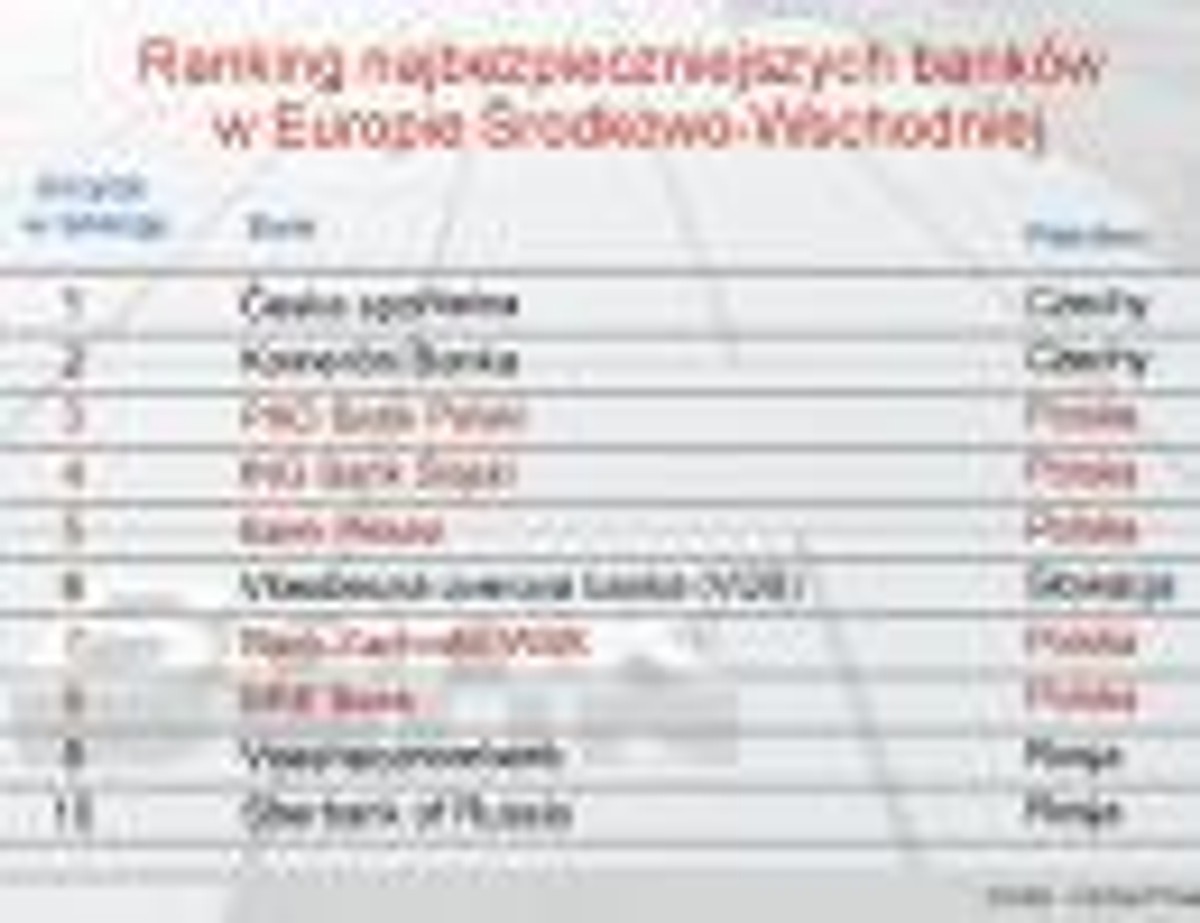 Ranking najbezpieczniejszych banków w Europie Środkowo-Wschodzniej