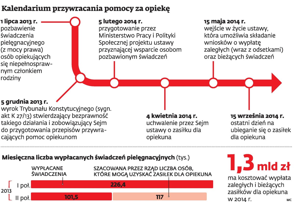 Kalendarium przywracania pomocy za opiekę