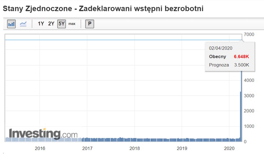 USA wnioski o zasiłek