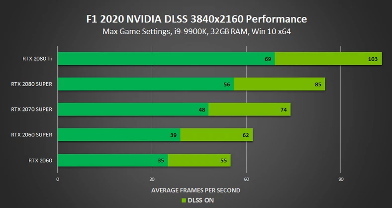 F1 2020 z DLSS