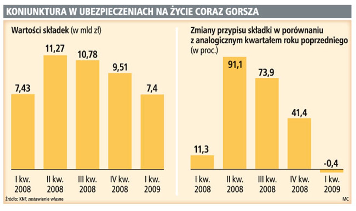 Koniunktura w ubezpieczeniach na życie coraz gorsza