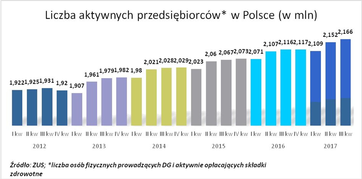 Liczba aktywnych przedsiębiorców