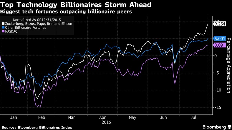 Technologiczni miliarderzy bogacą się w zawrotnym tempie