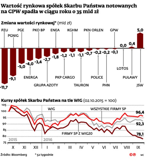 Wartość rynkowa spółek Skarbu Państwa notowanych na GPW spadła w ciągu roku o 35 mld zł