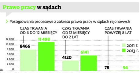 Prawo pracy w sądach