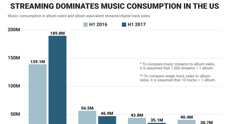 One chart shows how streaming services are dominating the way Americans ...