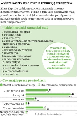 Kierunki zamawiane: Dotowanie studiów było bez sensu