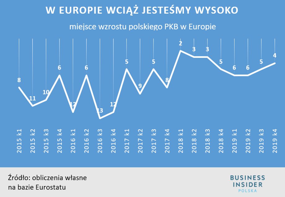 Miejsce polskiego wzrostu w Europie