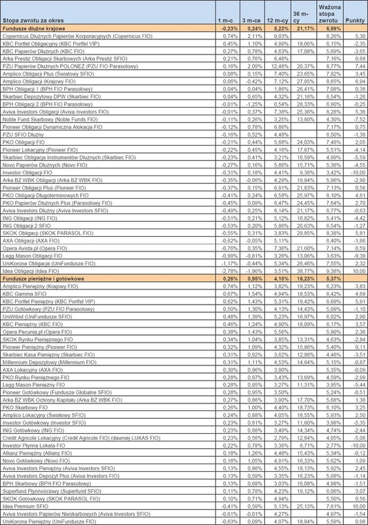 Ranking Towarzystw Funduszy Inwestycyjnych - listopad 2011 r. - cz.6