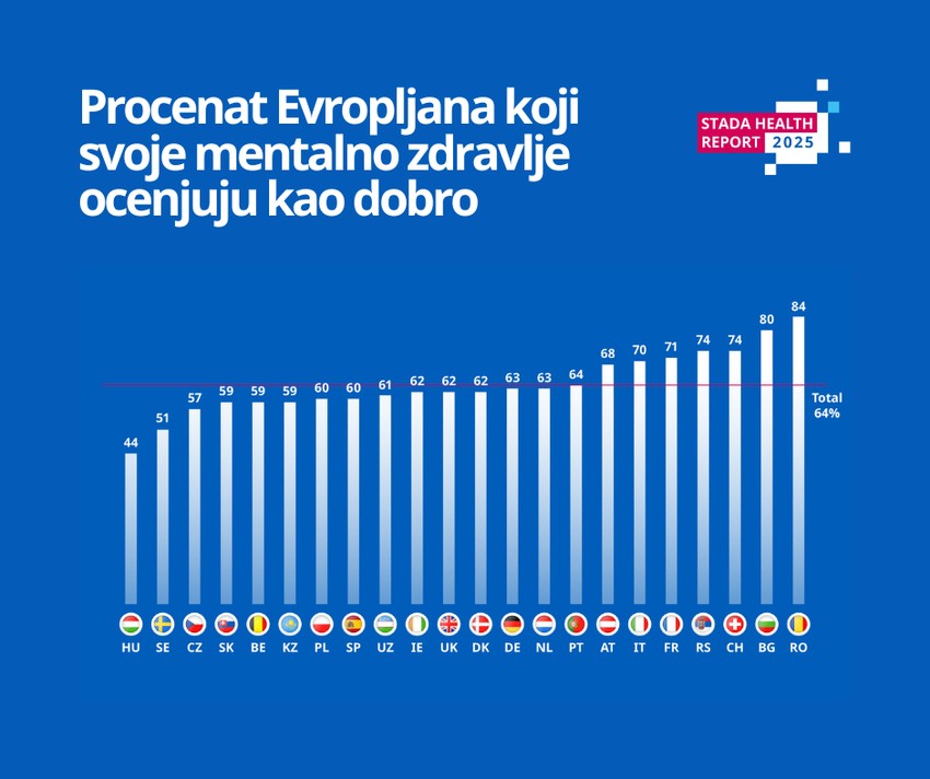 Procenat Evropljana koji ocenjuju svoje mentalno zdravlje kao dobro