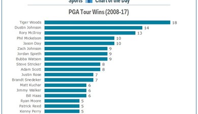 Dustin Johnson's latest win has him closing in on Tiger Woods
