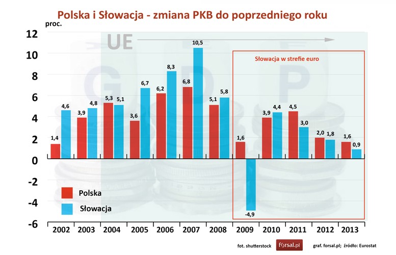 Rok 2009 był trudny dla wszystkich państw europejskich. W tym roku Polska rozwijała się najwolniej, notując wzrost PKB o 1,6 proc. W tym samym roku gospodarka Słowacji zanotowała rekordowy spadek o 4,9 proc. W ostatnich trzech latach gospodarka Polski rozwijała się nieco szybciej od słowackiej. <br><br>
Punkt dla Polski. <br><br>
Oprócz negatywnych konsekwencji gospodarczych związanych z wybuchem światowego kryzysu finansowego, na Słowacji wystąpiły inne czynniki obniżające wzrost. <br><br>
„1 stycznia 2009 roku Słowacja przyjęła euro po bardzo wysokim kursie. Kurs był nawet wyższy niż to, co przewidywał wężyk walutowy. W ten sposób praktycznie z dnia na dzień Słowacy przestali być tanią siłą roboczą. Spowodowało to w pewnej mierze wycofanie się z kraju ważnego czynnika wzrostu – części inwestorów zagranicznych, którzy przenieśli swoje zakłady do bardziej konkurencyjnych krajów, takich jak np. Rumunia” – komentuje dla Forsal.pl dr Piotr Bajda, politolog z Uniwersytetu Kardynała Stefana Wyszyńskiego w Warszawie. <br><br>
„Sami Słowacy od czasu przyjęcia euro rozwinęli także turystykę konsumpcyjną na szeroką skalę. Zakupy w Czechach, w Polsce, na Węgrzech czy niekiedy nawet w Austrii stały się bardziej opłacalne niż zakupy na Słowacji. Oznaczało to zmniejszenie się rynku wewnętrznego” – dodaje Bajda. <br><br> 
„Dodatkowo - jak tłumaczy politolog – rok 2009 odcisnął się na Słowacji negatywnym piętnem także  ze względu na kryzys gazowy. Już wtedy Rosja ograniczała dostawy gazu na Ukrainę, co miało wpływ na dostawy surowca na Słowację. Słowacy byli zmuszeni na przestawienie działalności produkcyjnej w kilku zakładach na tryb awaryjny”.