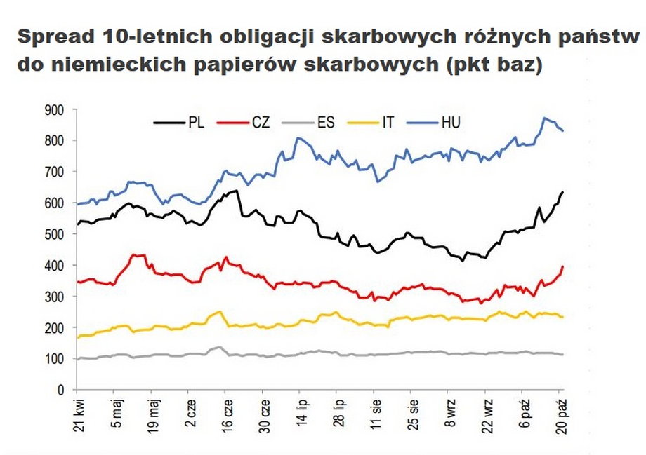 Różnica między rentownościami polskich i niemieckich obligacji skarbowych rośnie w ostatnich tygodniach. 