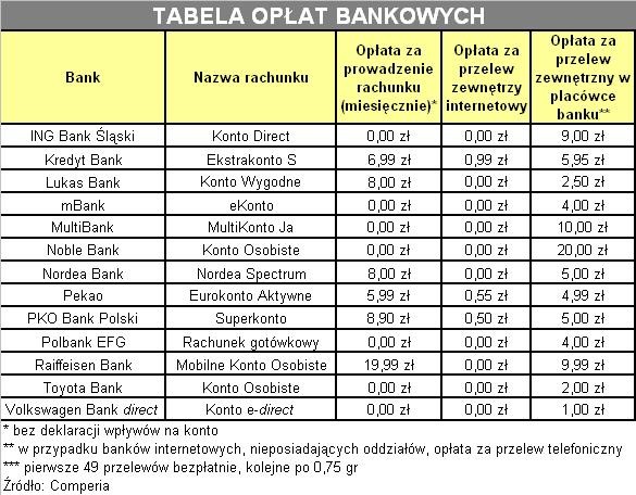 Tabela opłat bankowych2