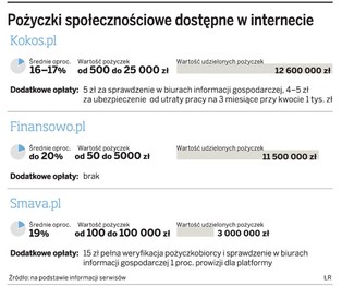 W Internecie pożyczysz pieniądze taniej niż w banku