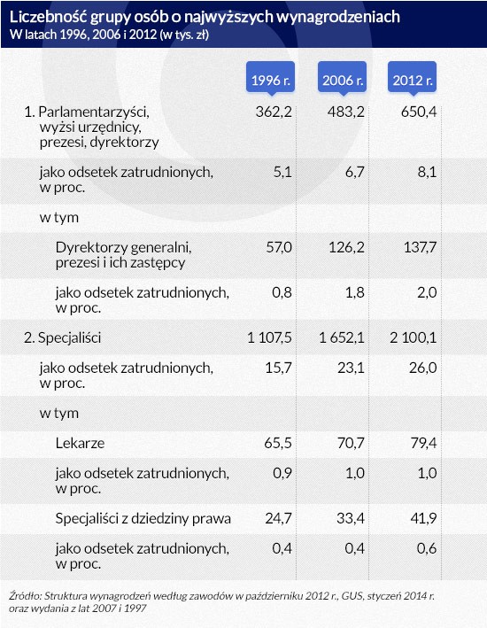 Liczebność grupy osób o najwyższych wynagrodzeniach (infografika Dariusz Gąszczyk)