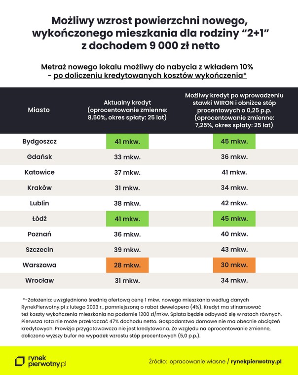 Rynek mieszkaniowy: warto czekać nie tylko na Bezpieczny Kredyt 2%?