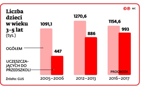 Liczba dzieci w wieku 3-5 lat