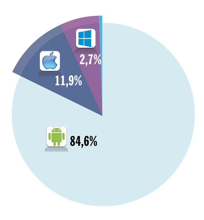 Udział w rynku nowych urządzeń od kwietnia do czerwca 2014: 84,6% - Android, 11,9% - iOS , 2,7% - Windows Phone, 0,8% - Inne