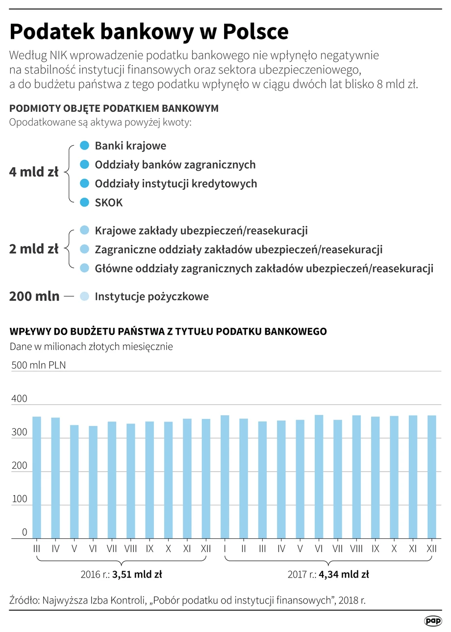 Podatek bankowy w Polsce