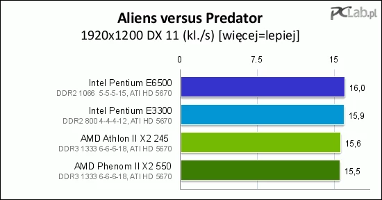 Alien versus Predator preferuje procesory Intela (w każdej rozdzielczości), chociaż ich przewaga nad AMD jest niewielka