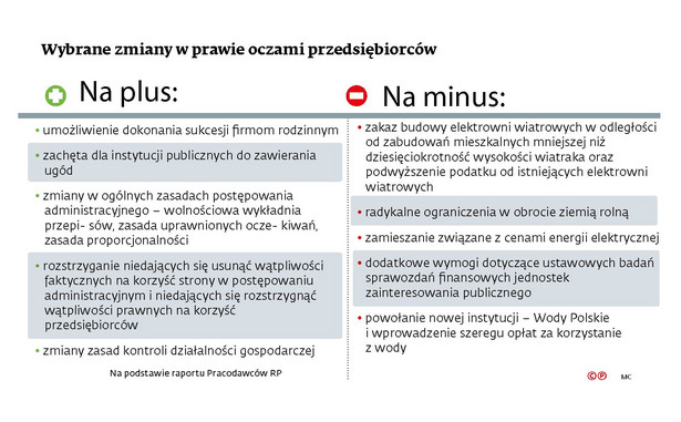 Wybrane zmiany w prawie oczami przedsiębiorców