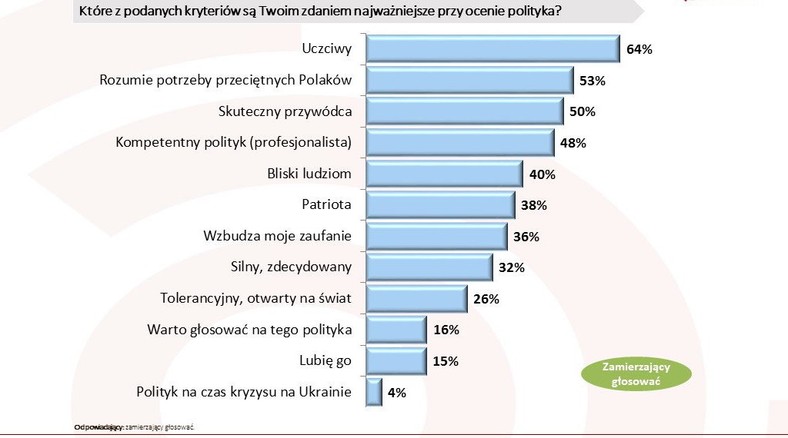 Które z podanych kryteriów są Twoim zdaniem najważniejsze przy ocenie polityka?, fot. www.tajnikipolityki.pl