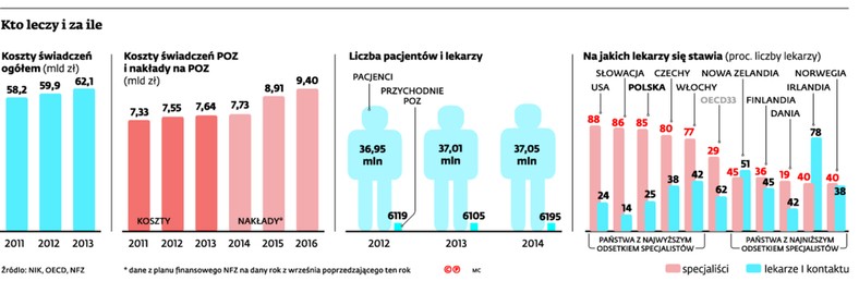 Kto leczy i za ile