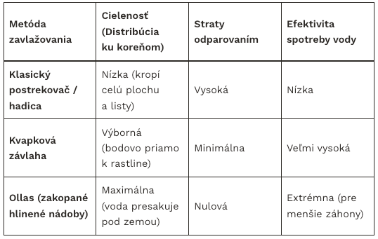 Metódy zavlažovania.