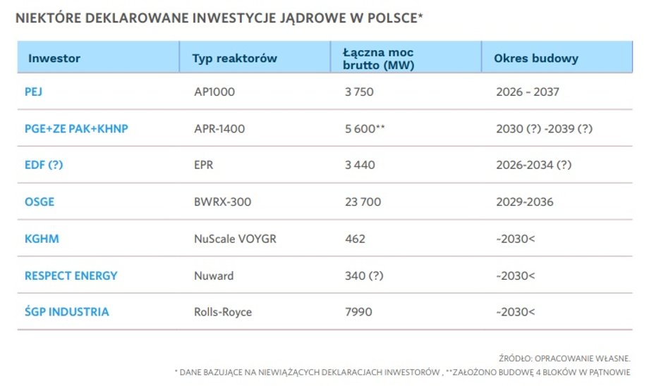 Deklarowane inwestycje w energetykę jądrową w Polsce.